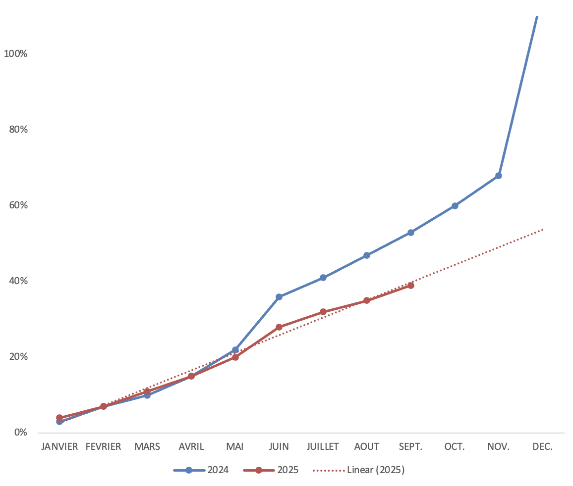 Dons nominatifs 2024 vs 2025