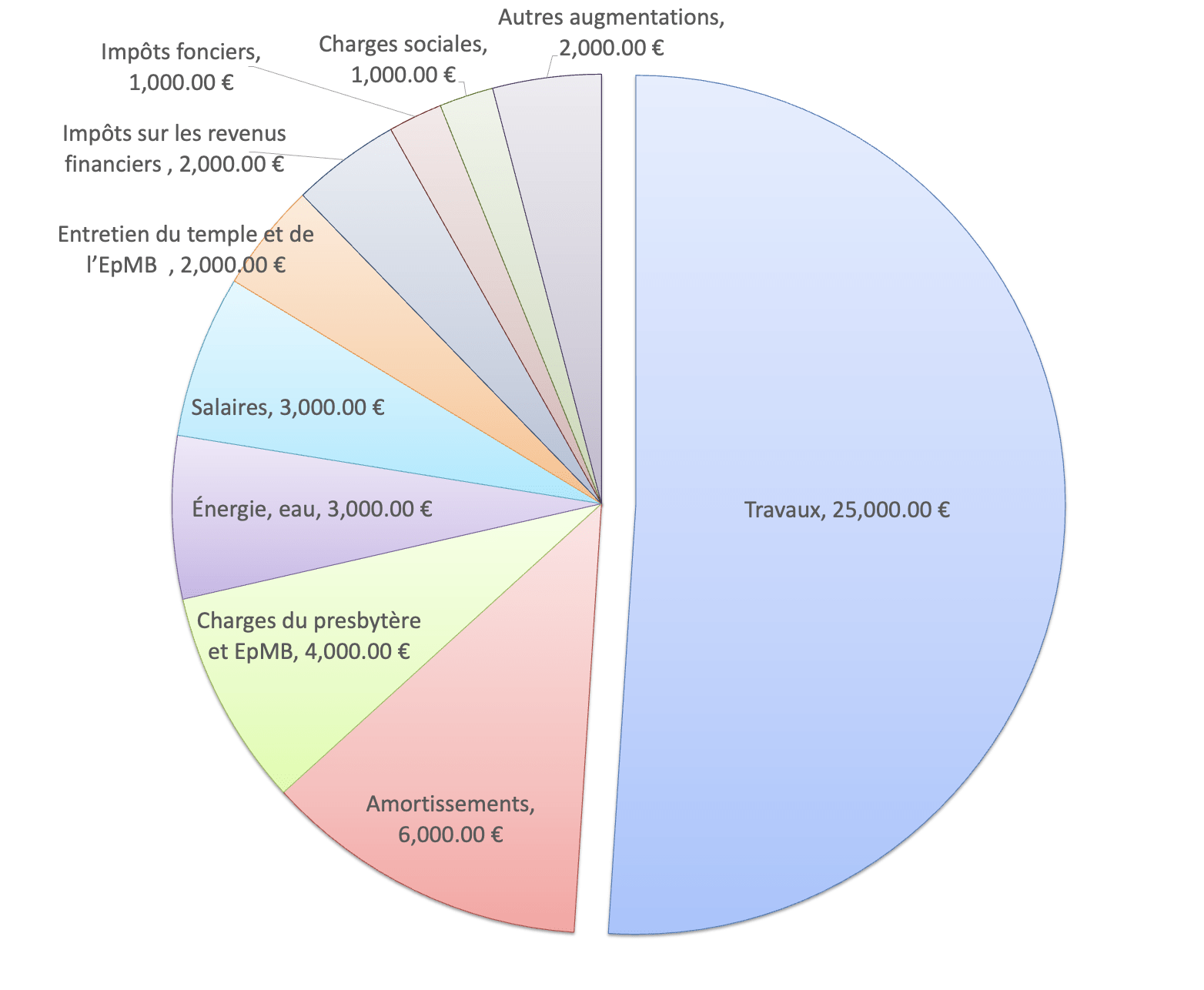 Repartition depenses courantes 2024