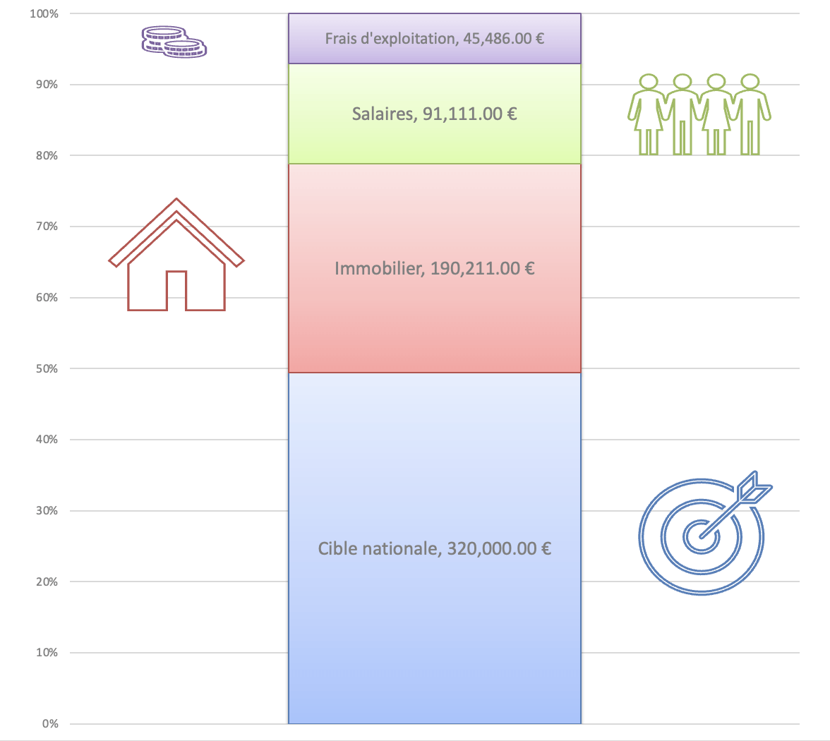 depenses courantes par categories 2024