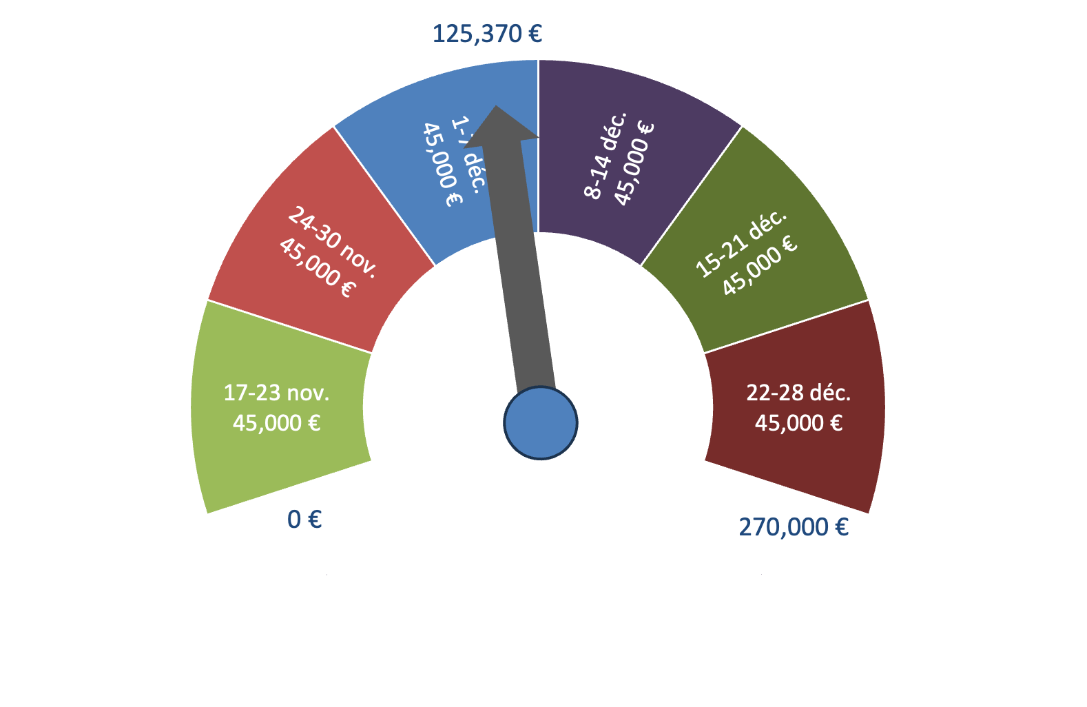 Barometre 14 12 2025